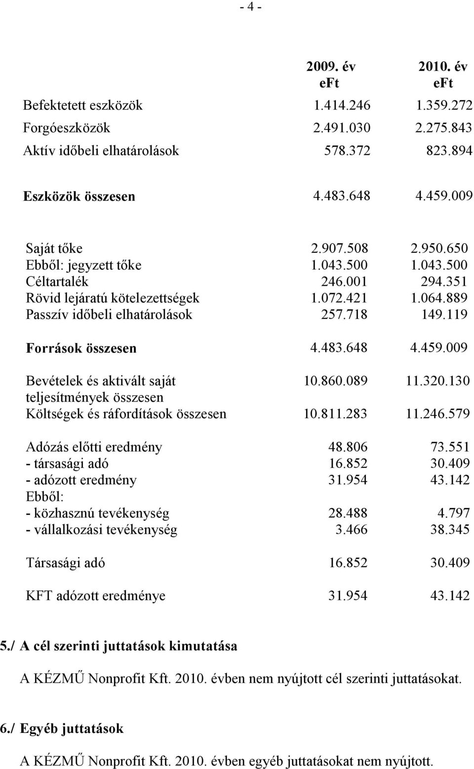 119 Források összesen 4.483.648 4.459.009 Bevételek és aktivált saját 10.860.089 11.320.130 teljesítmények összesen Költségek és ráfordítások összesen 10.811.283 11.246.579 Adózás elıtti eredmény 48.