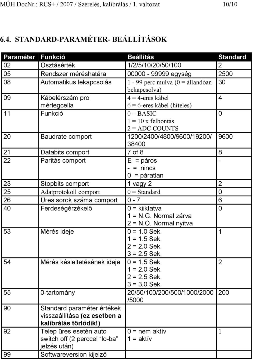 = állandóan 30 bekapcsolva) 09 Kábelérszám pro 4 = 4-eres kábel 4 mérlegcella 6 = 6-eres kábel (hiteles) 11 Funkció 0 = BASIC 0 1 = 10 x felbontás 2 = ADC COUNTS 20 Baudrate comport