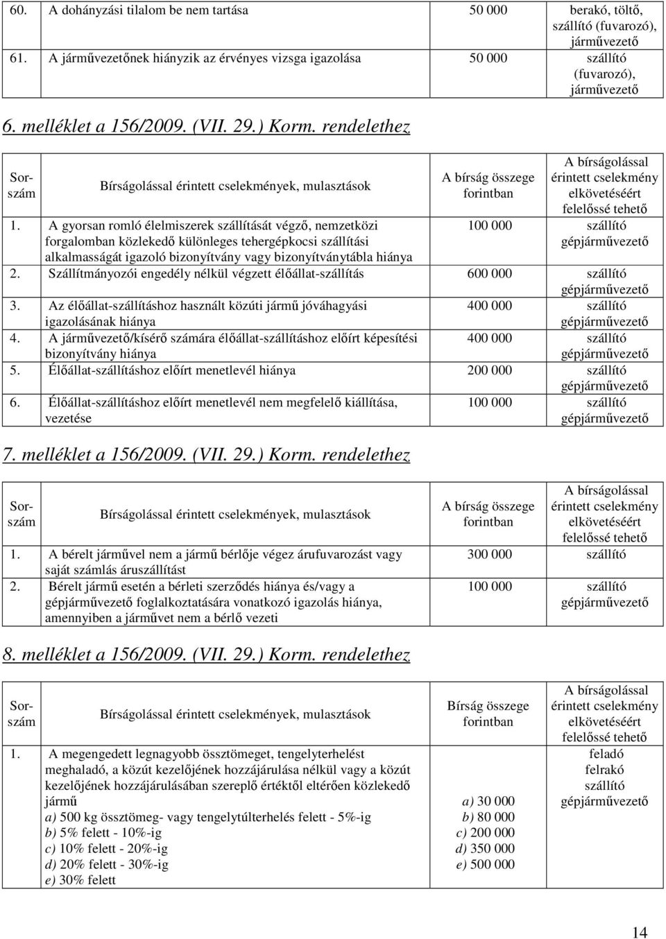 forintban A bírságolással érintett cselekmény elkövetéséért felelıssé tehetı 100 000 2. Szállítmányozói engedély nélkül végzett élıállat-szállítás 600 000 3.