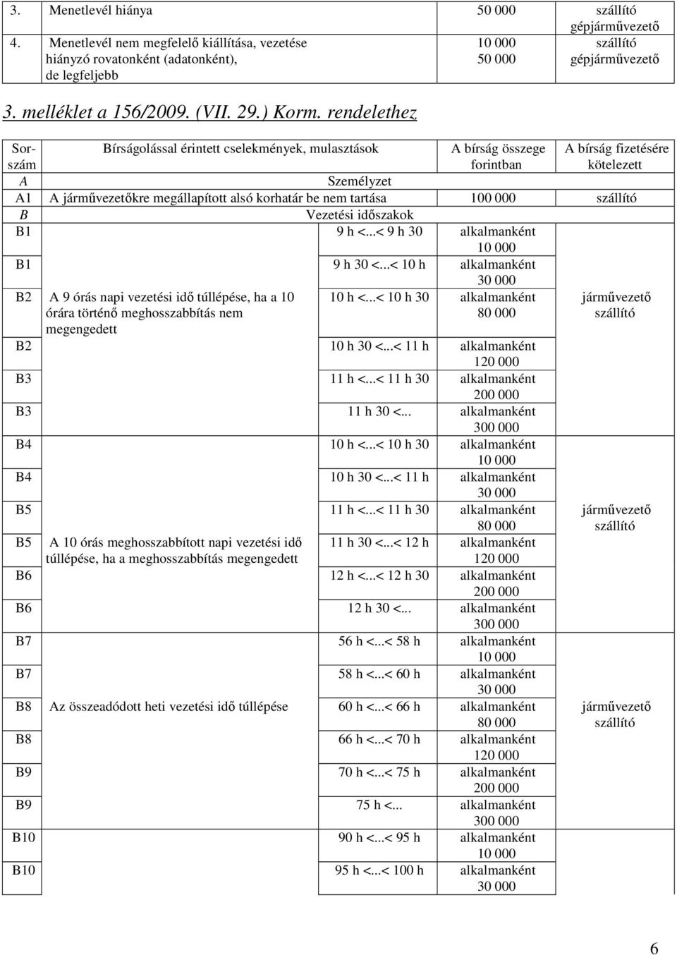 ..< 9 h 30 alkalmanként B1 9 h 30 <...< 10 h alkalmanként B2 A 9 órás napi vezetési idı túllépése, ha a 10 órára történı meghosszabbítás nem megengedett 10 h <...< 10 h 30 alkalmanként B2 10 h 30 <.