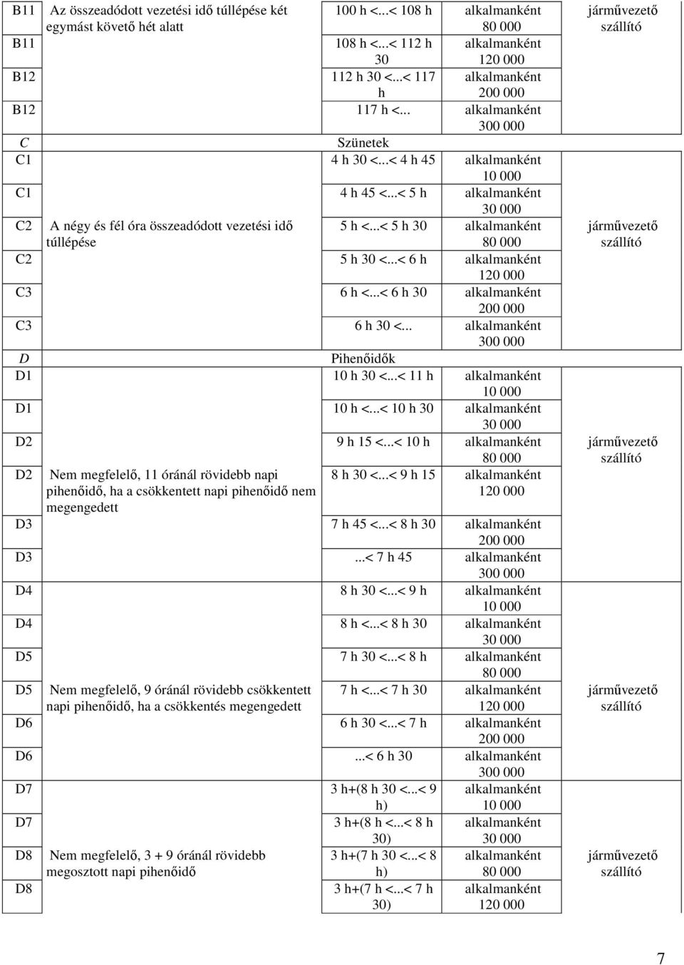 ..< 6 h alkalmanként C3 6 h <...< 6 h 30 alkalmanként C3 6 h 30 <... alkalmanként D Pihenıidık D1 10 h 30 <...< 11 h alkalmanként D1 10 h <...< 10 h 30 alkalmanként D2 9 h 15 <.