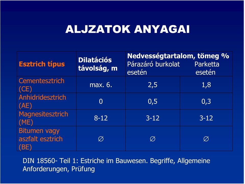 Nedvességtartalom, tömeg % Párazáró burkolat Parketta esetén esetén max. 6.