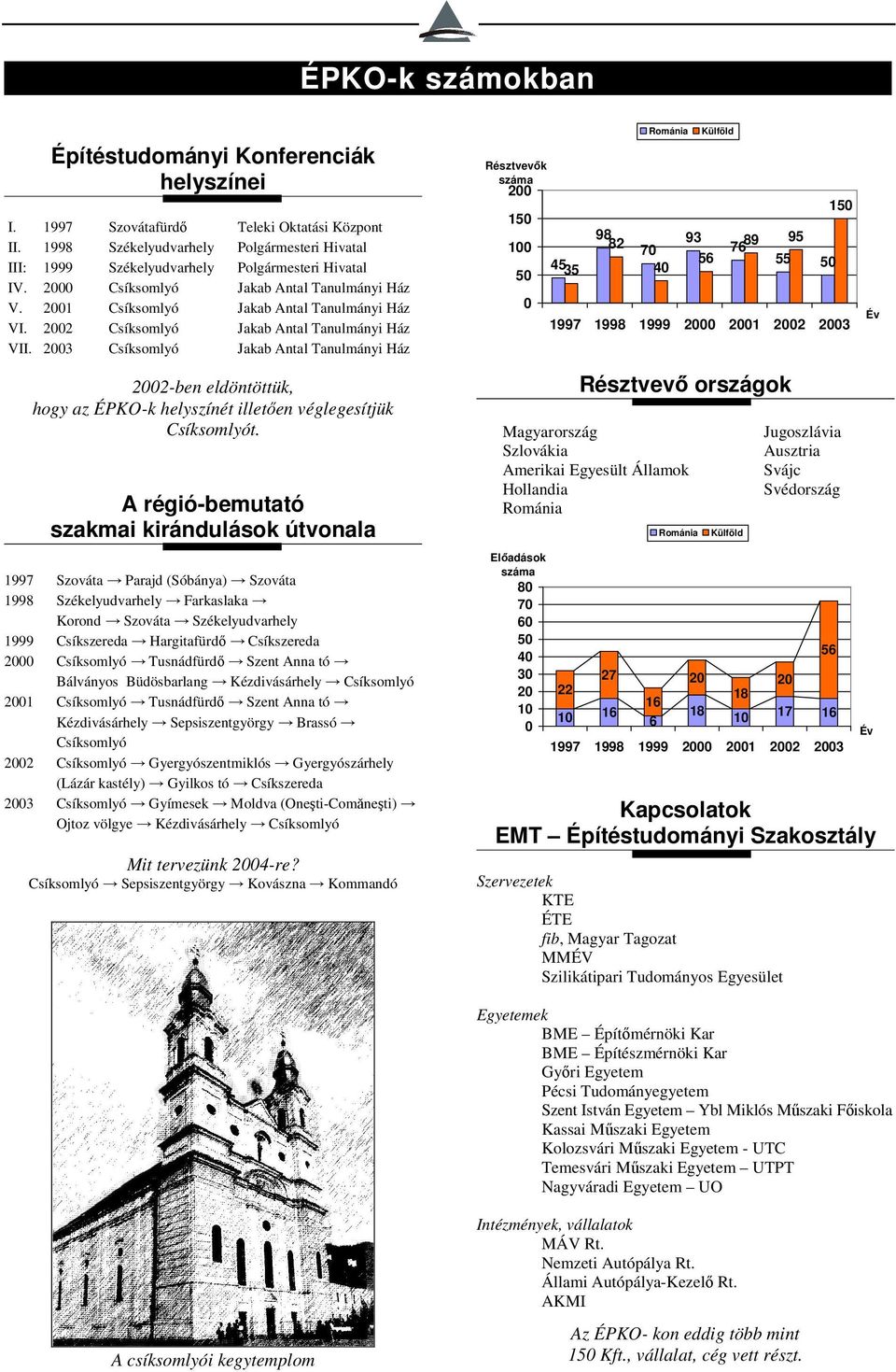 2002 Csíksomlyó Jakab Antal Tanulmányi Ház VII. 2003 Csíksomlyó Jakab Antal Tanulmányi Ház 2002-ben eldöntöttük, hogy az ÉPKO-k helyszínét illetően véglegesítjük Csíksomlyót.