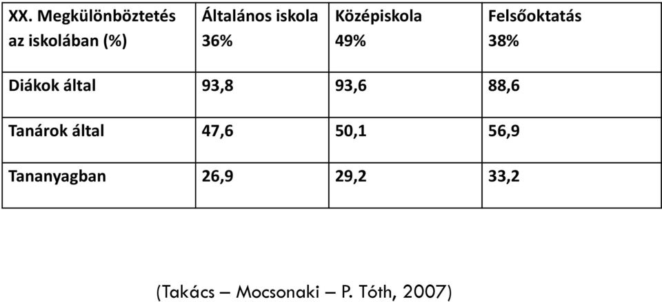 által 93,8 93,6 88,6 Tanárok által 47,6 50,1 56,9
