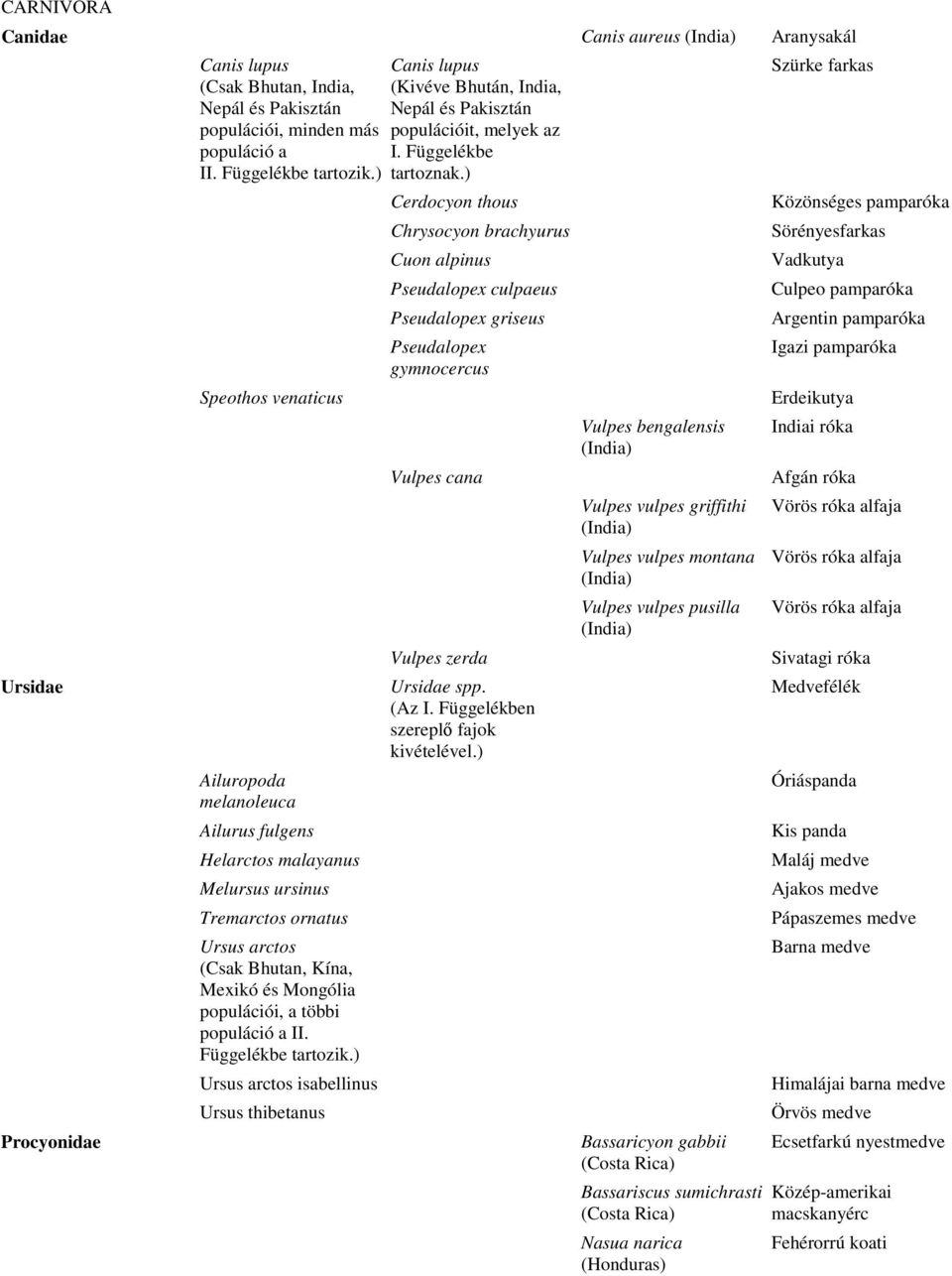 II. Függelékbe tartozik.) Ursus arctos isabellinus Ursus thibetanus Canis lupus (Kivéve Bhután, India, Nepál és Pakisztán populációit, melyek az I. Függelékbe tartoznak.
