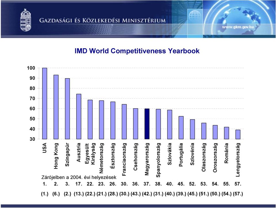 IMD World Competitiveness Yearbook Zárójelben a 2004. évi helyezések 1. 2. 3. 17. 22. 23. 26. 30. 36. 37. 38. 40. 45.