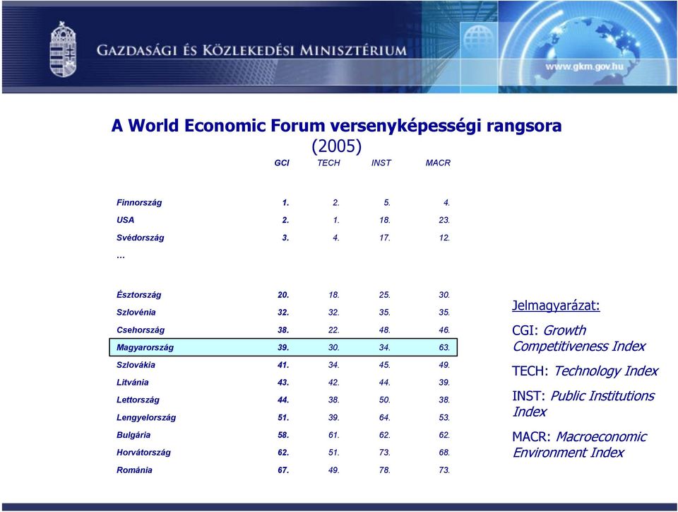 CGI: Growth Competitiveness Index Szlovákia Litvánia Lettország Lengyelország 41. 43. 44. 51. 34. 42. 38. 39. 45. 44. 50. 64. 49. 39. 38. 53.