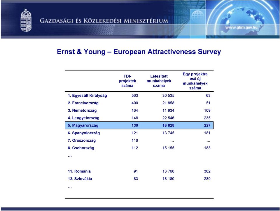 Németország 164 11 934 109 4. Lengyelország 148 22 546 235 5. Magyarország 139 16 828 227 6.