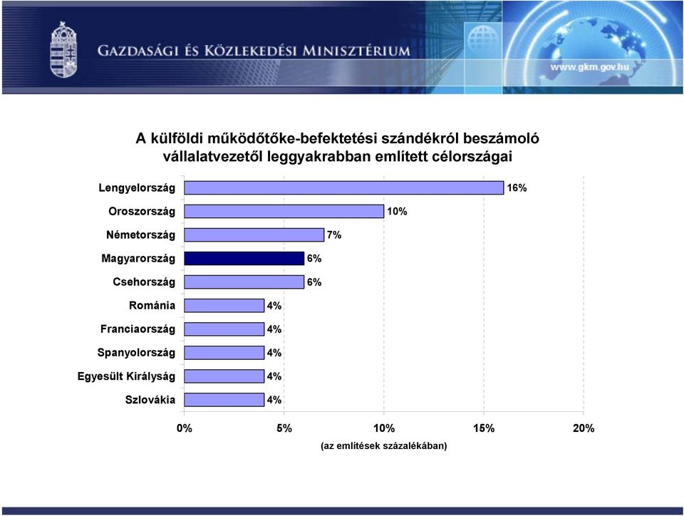 Németország 7% Magyarország Csehország 6% 6% Románia Franciaország