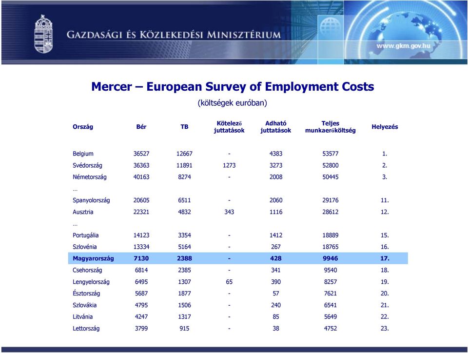 18889 1412 3354 14123 Portugália 12. 28612 1116 343 4832 22321 Ausztria 11. 29176 2060 6511 20605 Spanyolország 3. 50445 2008 8274 40163 Németország 2.