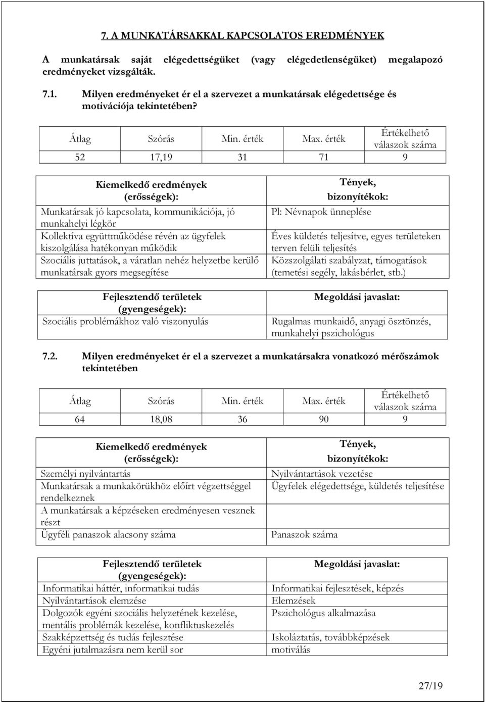 52 17,19 31 71 9 Munkatársak jó kapcsolata, kommunikációja, jó munkahelyi légkör Kollektíva együttműködése révén az ügyfelek kiszolgálása hatékonyan működik Szociális juttatások, a váratlan nehéz