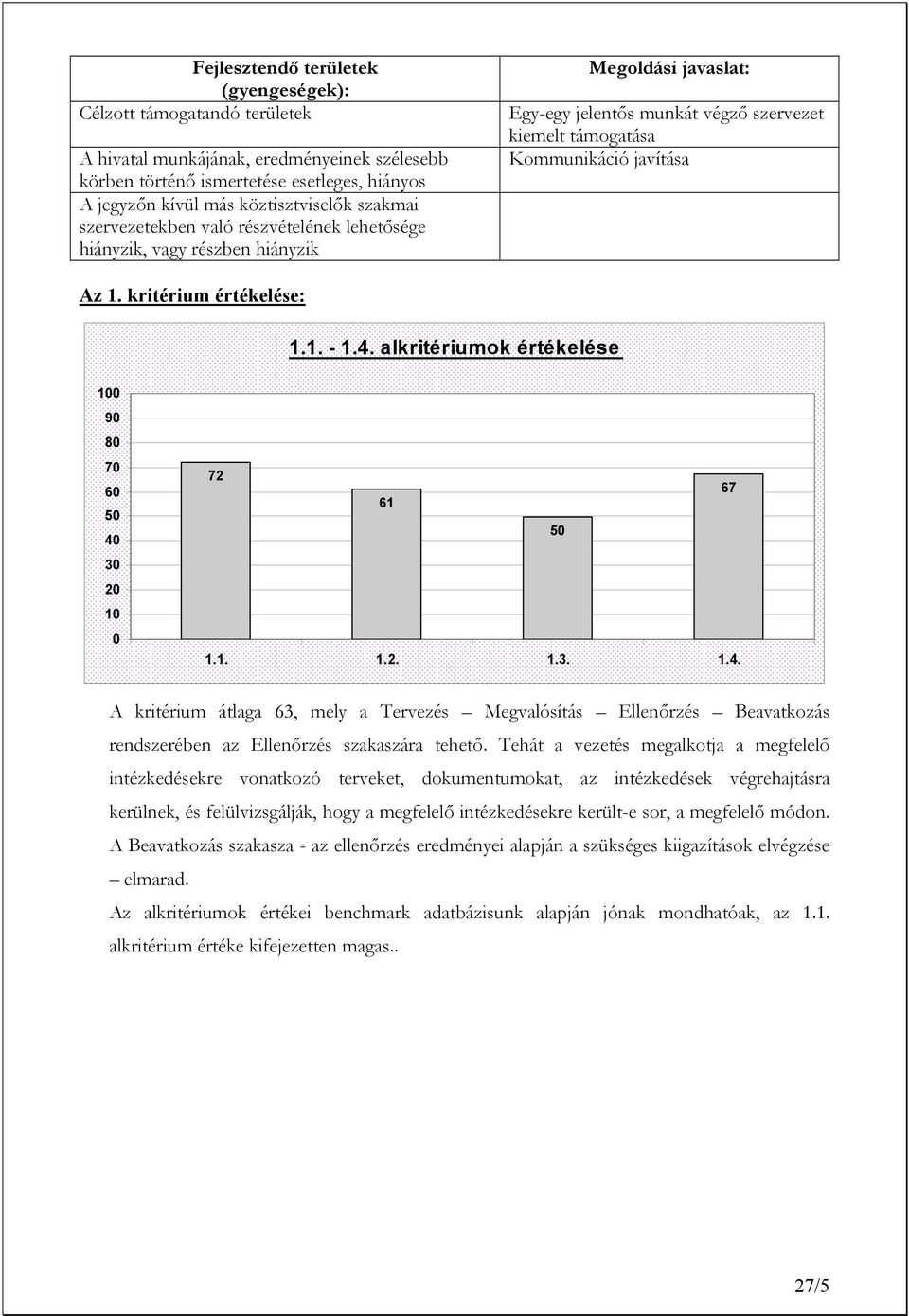 alkritériumok értékelése 1 9 8 7 6 5 4 3 2 1 72 67 61 5 1.1. 1.2. 1.3. 1.4. A kritérium átlaga 63, mely a Tervezés Megvalósítás Ellenőrzés Beavatkozás rendszerében az Ellenőrzés szakaszára tehető.