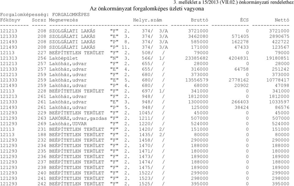 374/ 3/A 585000 162278 422722 121493 208 SZOLGÁLATI LAKÁS "P" 11. 374/ 3/A 171000 47433 123567 12113 227 BEÉPÍTETLEN TERÜLET "F" 2. 508/ / 79000 0 79000 121313 256 Lakóépület "N" 3.