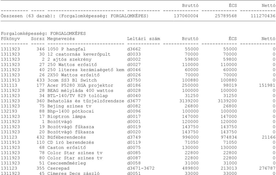 250 literes kerámiaégető kem d0046 60000 60000 0 1311923 26 2X50 Wattos erősítő d0026 70000 70000 0 1311913 433 3com SS3 Bl Switch d3750 100880 100880 0 131113 177 Acer P5280 XGA projektor d0186