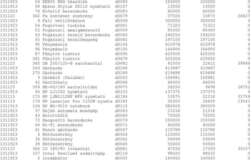 berendezés d0060 186250 186250 0 1311923 55 Fogászati kezelőegység d0062 197100 197100 0 1311913 95 Fénymásoló d0104 610978 610978 0 1311913 96 Fénymásoló d0105 164900 164900 0 1311923 87 Fűnyíró