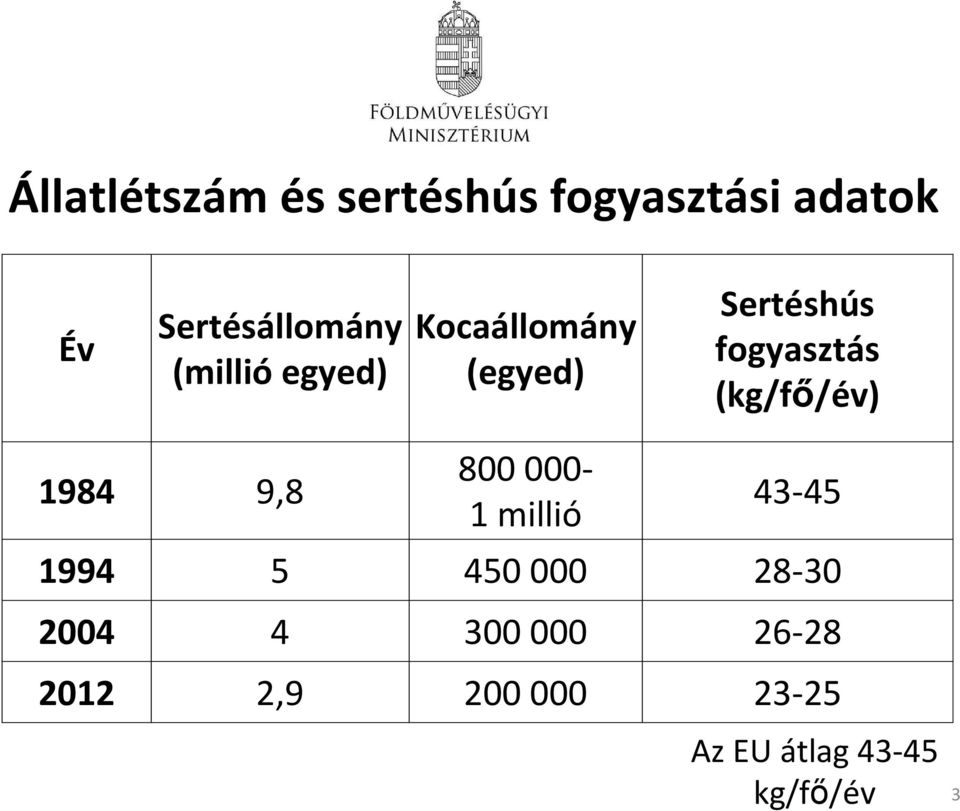 (kg/fő/év) 1984 9,8 800 000-1 millió 43-45 1994 5 450 000 28-30