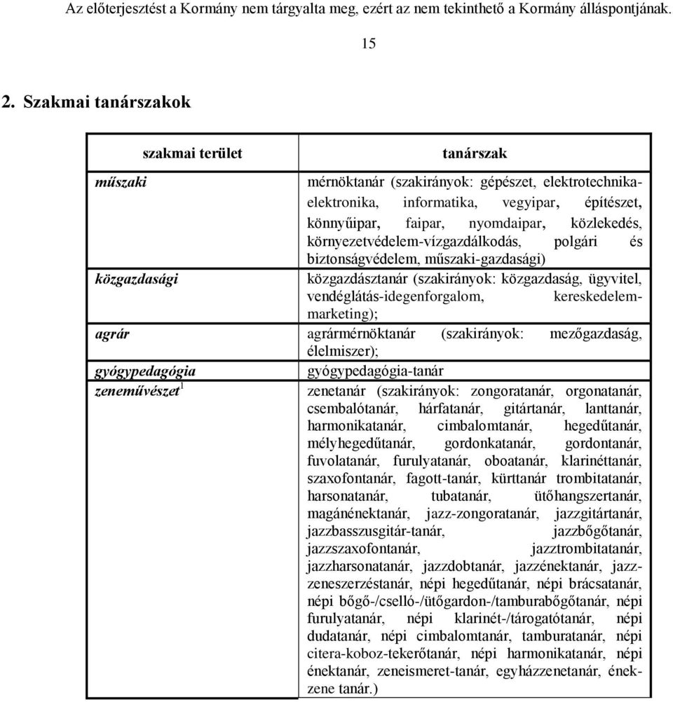 kereskedelemmarketing); agrár agrármérnöktanár (szakirányok: mezőgazdaság, élelmiszer); gyógypedagógia gyógypedagógia-tanár zeneművészet 1 zenetanár (szakirányok: zongoratanár, orgonatanár,