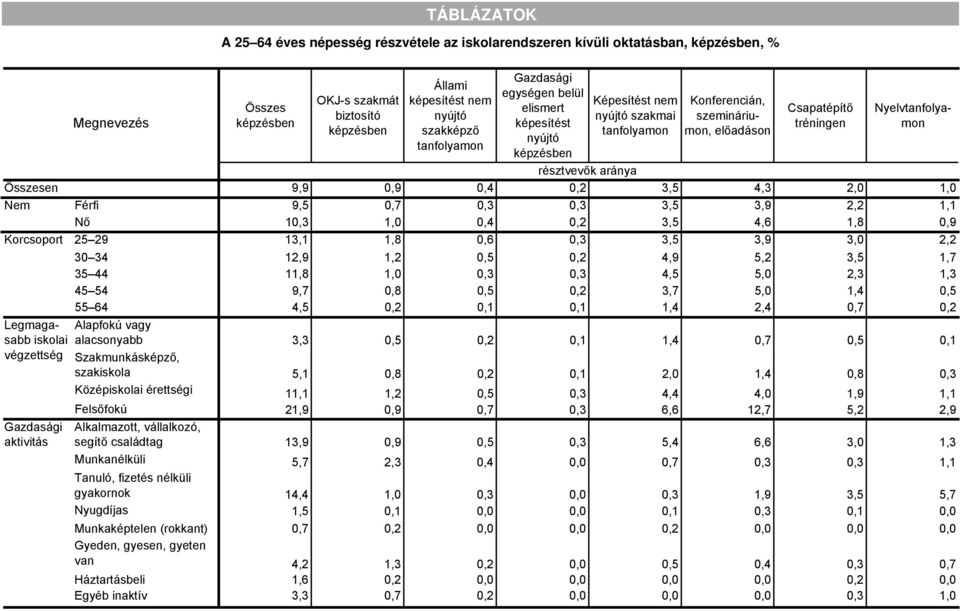 Korcsoport 25 29 13,1 1,8 0,6 0,3 3,5 3,9 3,0 2,2 30 34 12,9 1,2 0,5 0,2 4,9 5,2 3,5 1,7 35 44 11,8 1,0 0,3 0,3 4,5 5,0 2,3 1,3 45 54 9,7 0,8 0,5 0,2 3,7 5,0 1,4 0,5 55 64 4,5 0,2 0,1 0,1 1,4 2,4 0,7