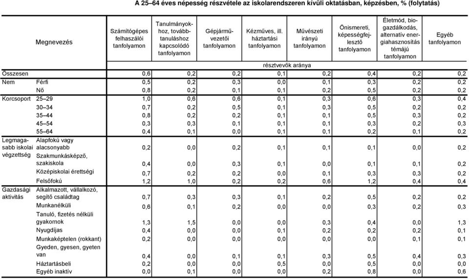 (rokkant) Gyeden, gyesen, gyeten van Háztartásbeli Egyéb inaktív Számítógépes felhaszálói Tanulmányokhoz, továbbtanuláshoz kapcsolódó Gépjárművezetői Kézműves, ill.