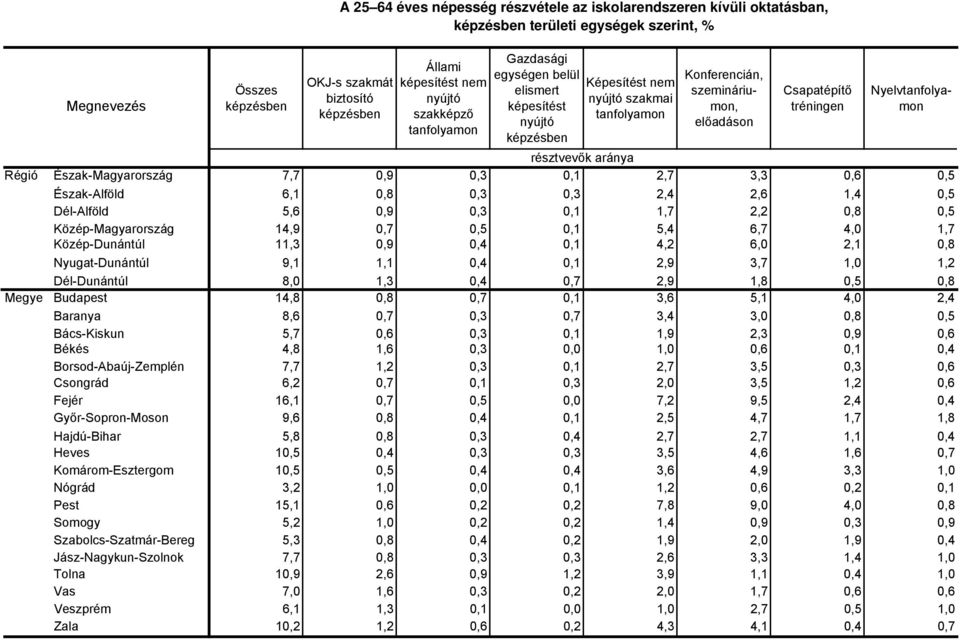 Dél-Alföld 5,6 0,9 0,3 0,1 1,7 2,2 0,8 0,5 Közép-Magyarország 14,9 0,7 0,5 0,1 5,4 6,7 4,0 1,7 Közép-Dunántúl 11,3 0,9 0,4 0,1 4,2 6,0 2,1 0,8 Nyugat-Dunántúl 9,1 1,1 0,4 0,1 2,9 3,7 1,0 1,2