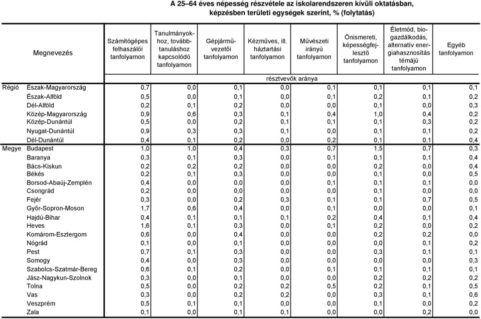 az iskolarendszeren kívüli oktatásban, területi egységek szerint, (folytatás) Tanulmányokhoz, továbbtanuláshoz kapcsolódó Gépjárművezetői Kézműves, ill.