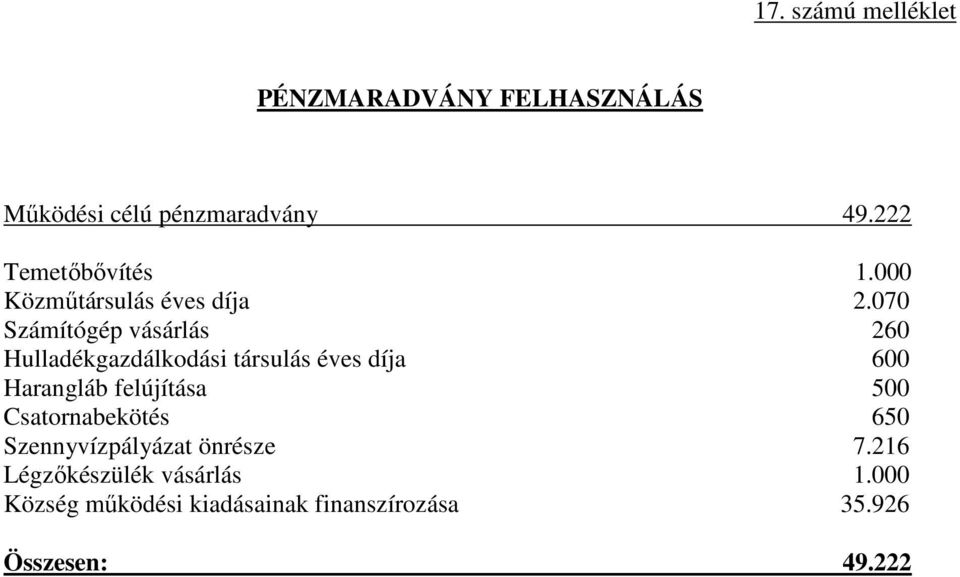 070 Számítógép vásárlás 260 Hulladékgazdálkodási társulás éves díja 600 Harangláb felújítása