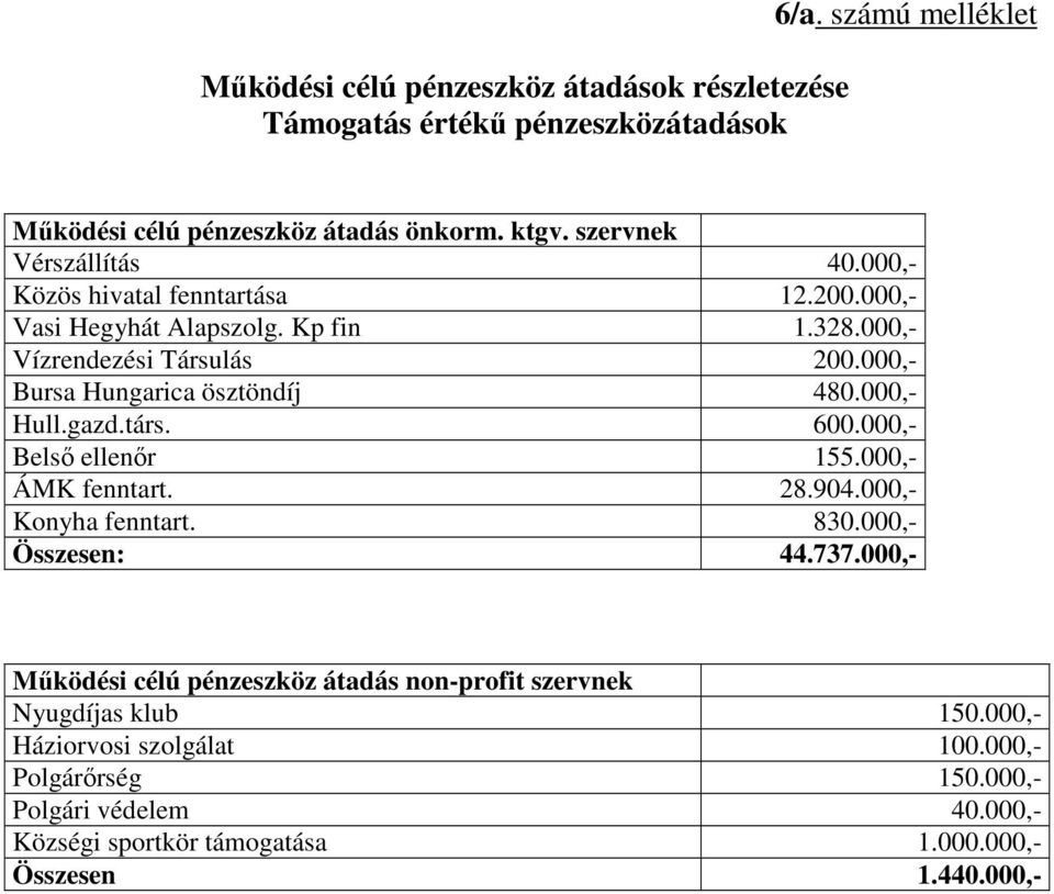 000,- Bursa Hungarica ösztöndíj 480.000,- Hull.gazd.társ. 600.000,- Belső ellenőr 155.000,- ÁMK fenntart. 28.904.000,- Konyha fenntart. 830.000,- Összesen: 44.737.