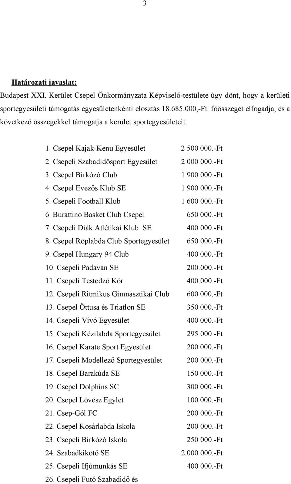 Csepel Birkózó Club 1 900 000.-Ft 4. Csepel Evezős Klub SE 1 900 000.-Ft 5. Csepeli Football Klub 1 600 000.-Ft 6. Burattino Basket Club Csepel 650 000.-Ft 7. Csepeli Diák Atlétikai Klub SE 400 000.