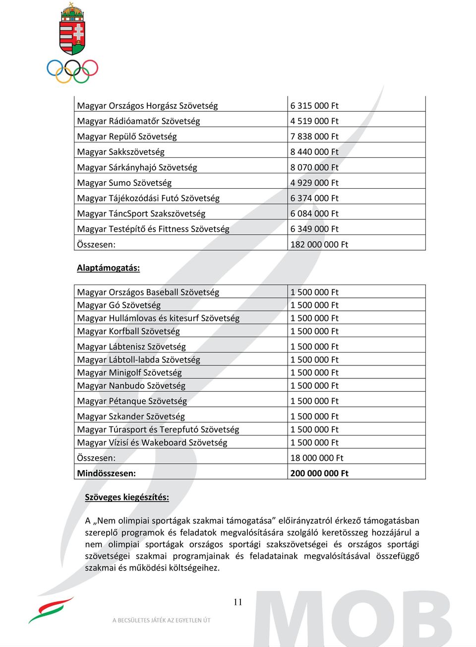 182 000 000 Ft Alaptámogatás: Magyar Országos Baseball Szövetség Magyar Gó Szövetség Magyar Hullámlovas és kitesurf Szövetség Magyar Korfball Szövetség Magyar Lábtenisz Szövetség Magyar Lábtoll-labda