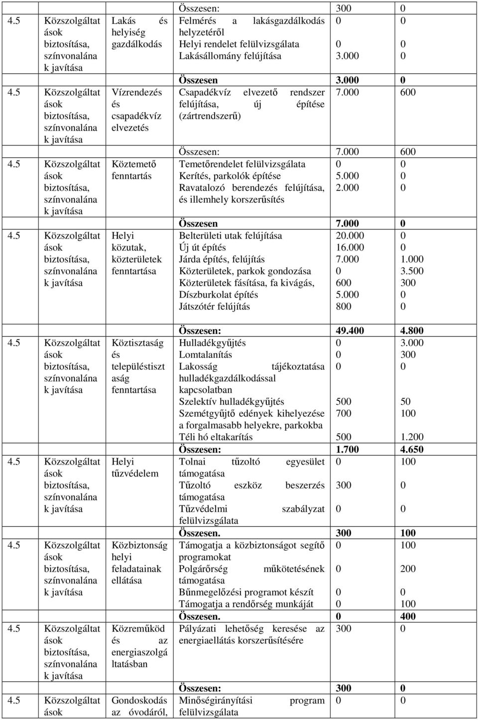 Csapadékvíz elvezető rendszer 7. 6 felújítása, új építése (zártrendszerű) Összesen: 7. 6 Temetőrendelet Kerítés, parkolók építése 5. Ravatalozó berendezés felújítása, 2.