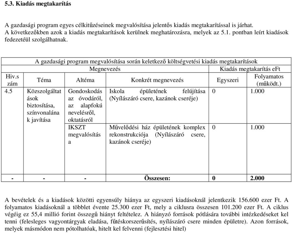 s Folyamatos Téma Altéma Konkrét megnevezés Egyszeri zám (működt.) Gondoskodás Iskola épületének felújítása 1.