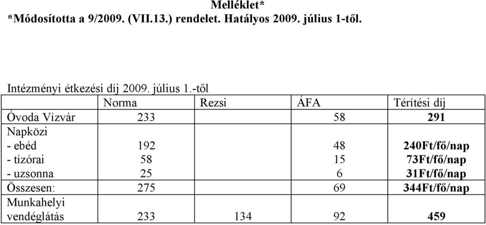 -től Norma Rezsi ÁFA Térítési díj Óvoda Vízvár 233 58 291 Napközi - ebéd - tízórai -