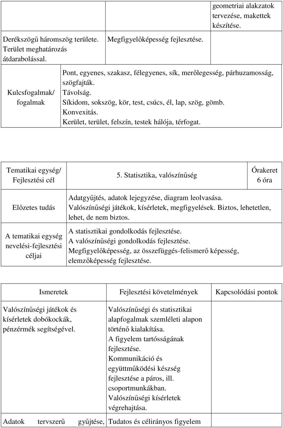 Konvexitás. Kerület, terület, felszín, testek hálója, térfogat. Tematikai egység/ Fejlesztési cél 5.