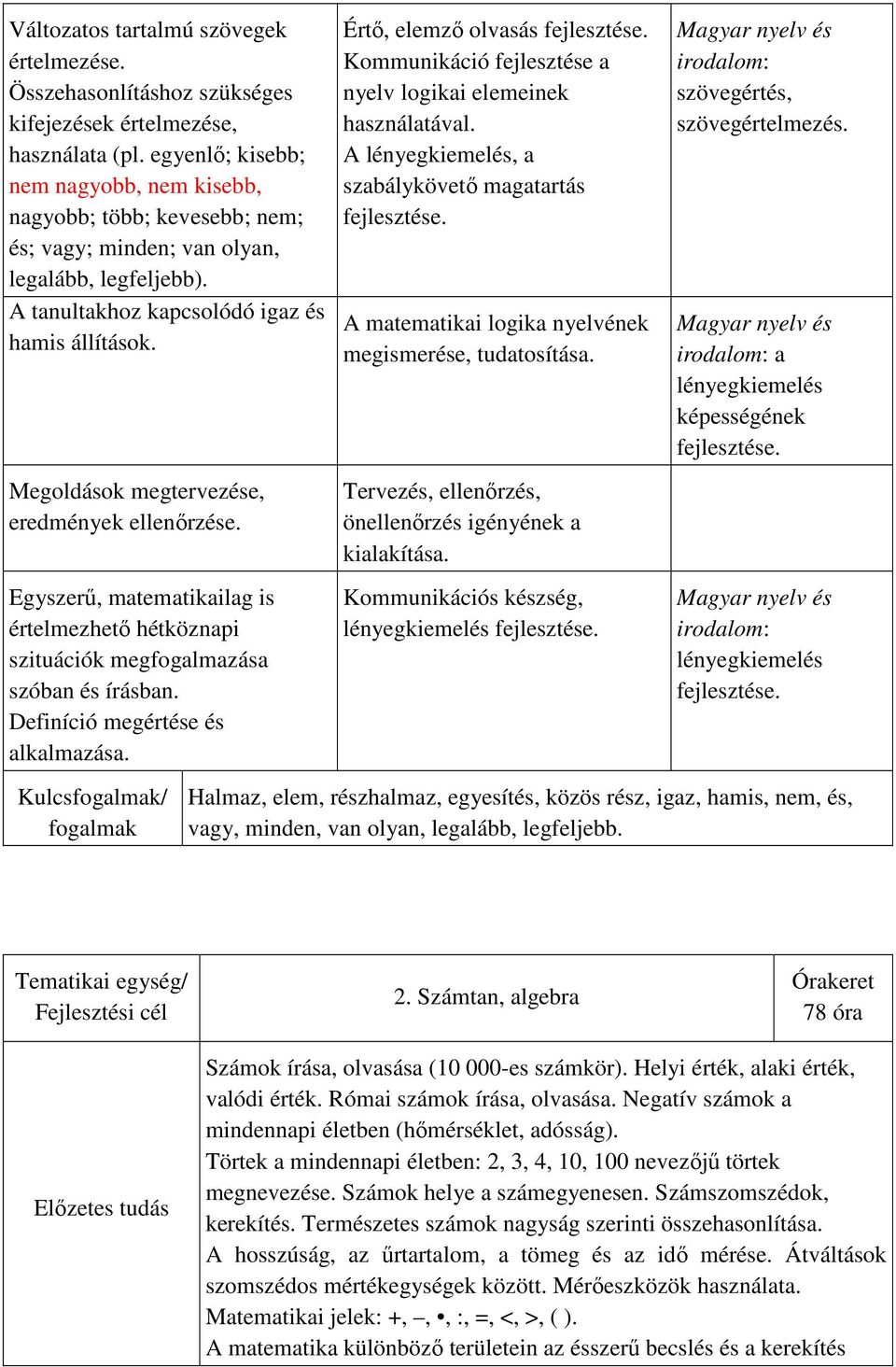 Megoldások megtervezése, eredmények ellenőrzése. Egyszerű, matematikailag is értelmezhető hétköznapi szituációk megfogalmazása szóban és írásban. Definíció megértése és alkalmazása.