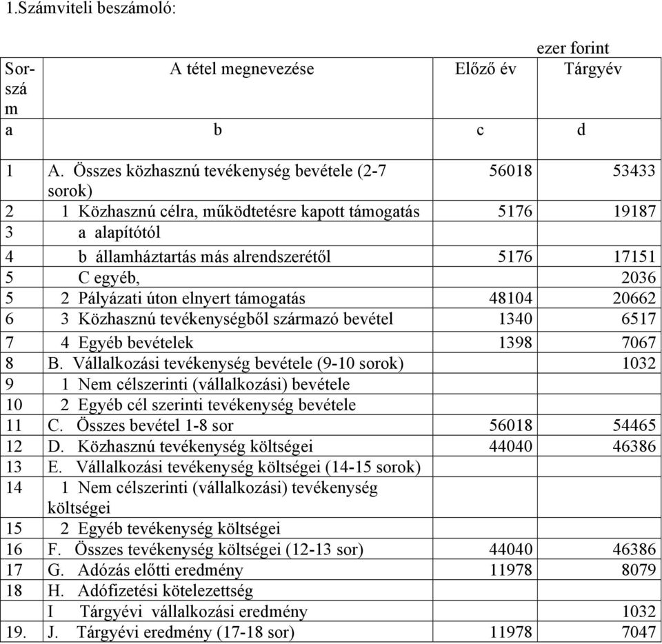 2036 5 2 Pályázati úton elnyert támogatás 48104 20662 6 3 Közhasznú tevékenységből származó bevétel 1340 6517 7 4 Egyéb bevételek 1398 7067 8 B.