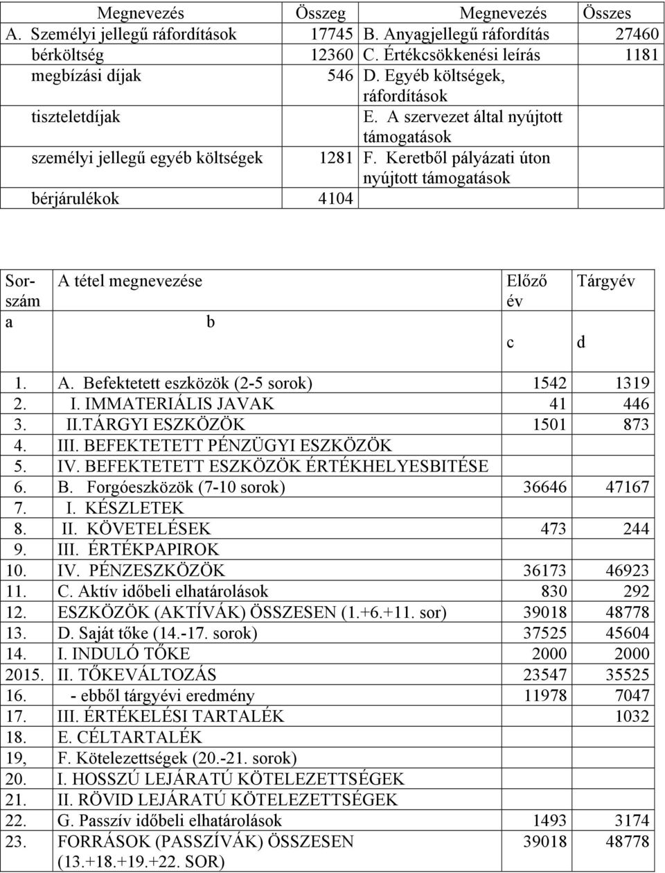 Keretből pályázati úton nyújtott támogatások bérjárulékok 4104 Sorszám a A tétel megnevezése b Előző év c Tárgyév d 1. A. Befektetett eszközök (2-5 sorok) 1542 1319 2. I. IMMATERIÁLIS JAVAK 41 446 3.