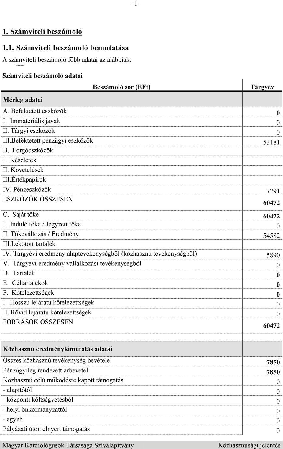 Pénzeszközök 7291 ESZKÖZÖK ÖSSZESEN 60472 C. Saját tőke 60472 I. Induló tőke / Jegyzett tőke 0 II. Tőkeváltozás / Eredmény 54582 III.Lekötött tartalék IV.