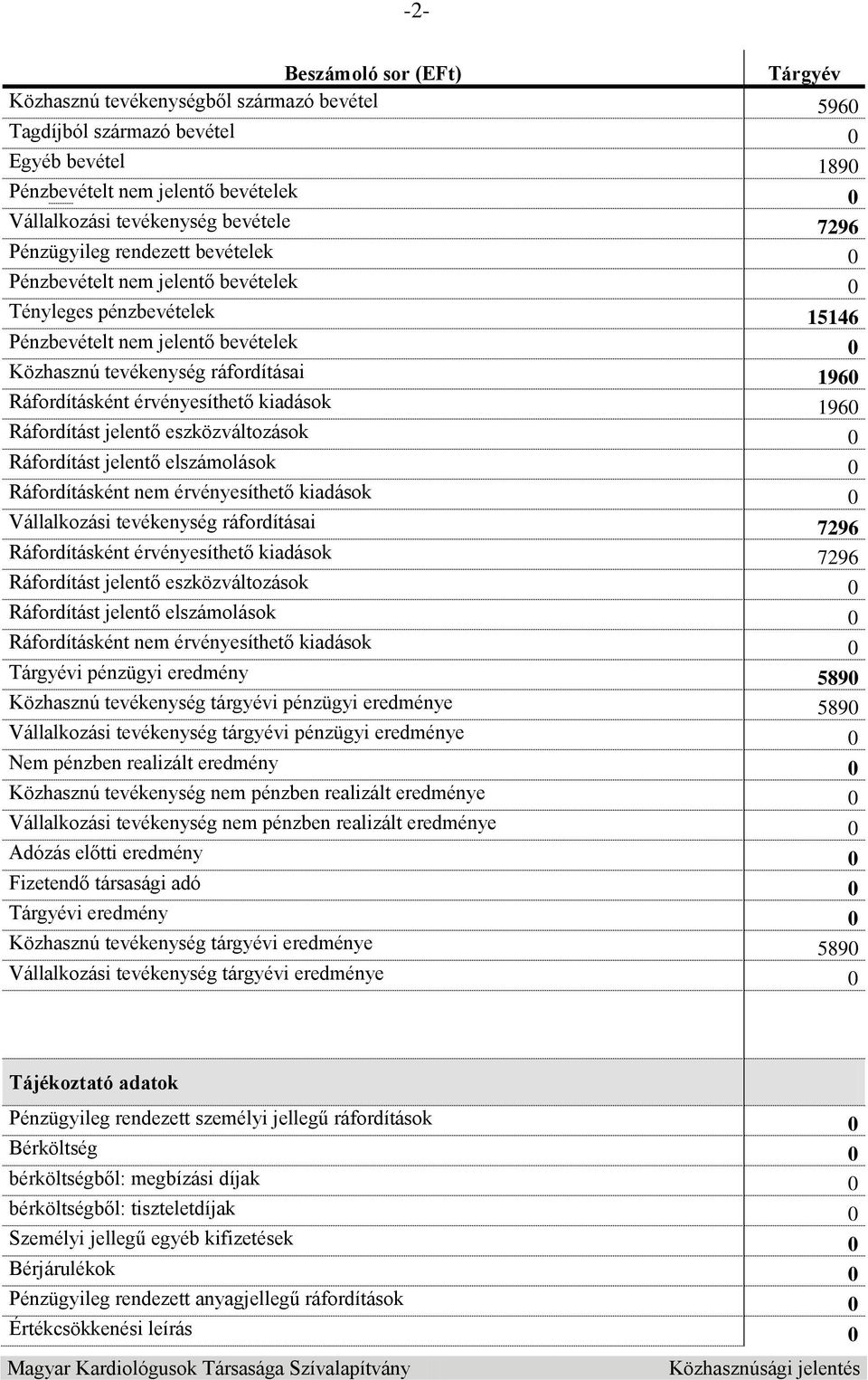 érvényesíthető kiadások 1960 Ráfordítást jelentő eszközváltozások 0 Ráfordítást jelentő elszámolások 0 Ráfordításként nem érvényesíthető kiadások 0 Vállalkozási tevékenység ráfordításai 7296