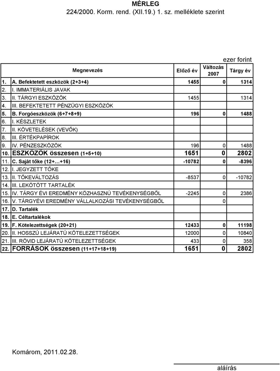 PÉNZESZKÖZÖK 196 0 1488 10. ESZKÖZÖK összesen (1+5+10) 1651 0 2802 11. C. Saját tőke (12+ +16) -10782 0-8396 12. I. JEGYZETT TŐKE 13. II. TŐKEVÁLTOZÁS -8537 0-10782 14. III. LEKÖTÖTT TARTALÉK 15. IV.