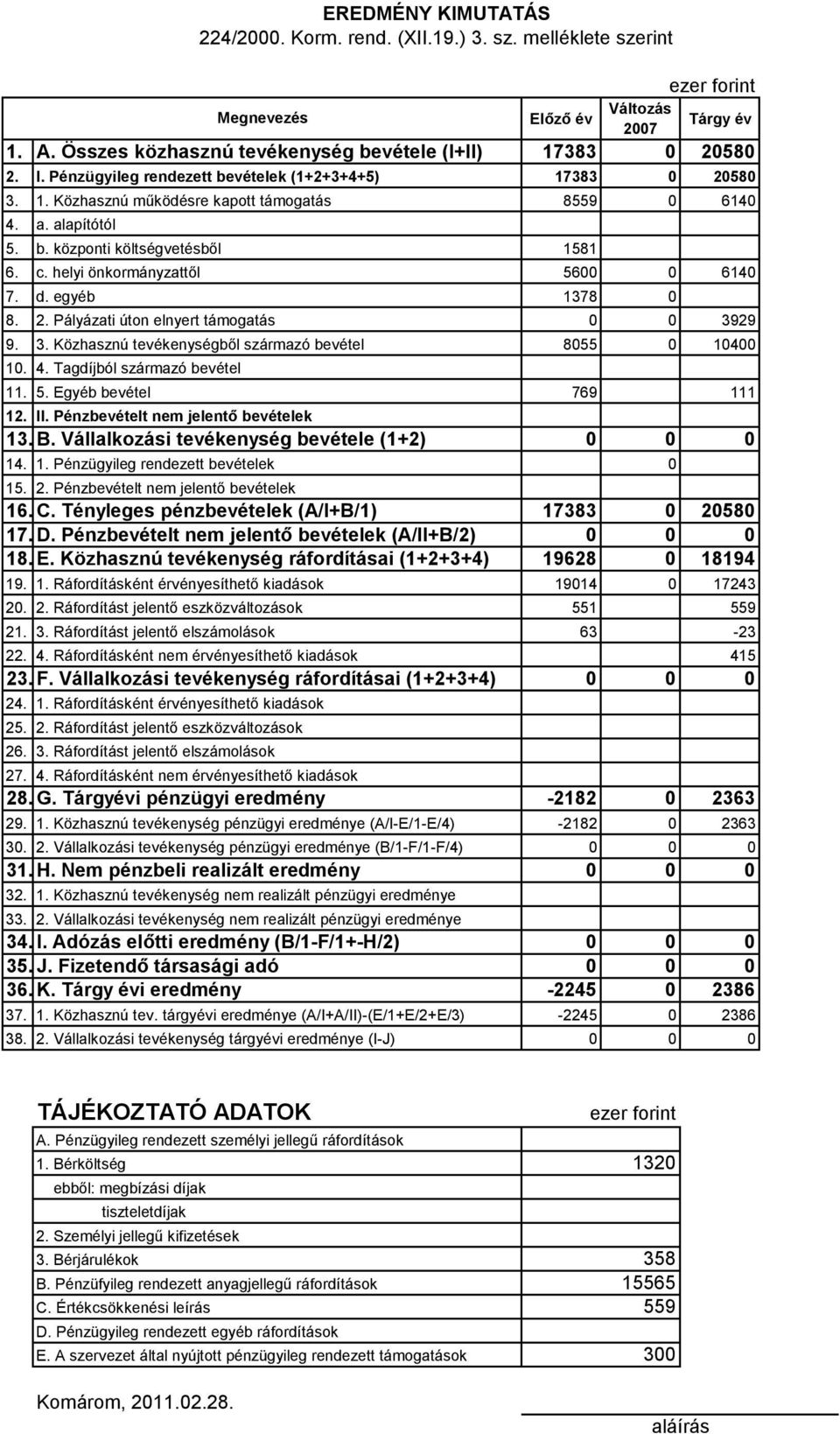 29 9. 3. Közhasznú tevékenységből származó bevétel 8055 0 10400 10. 4. Tagdíjból származó bevétel 11. 5. Egyéb bevétel 769 111 12. II. Pénzbevételt nem jelentő bevételek 13. B.