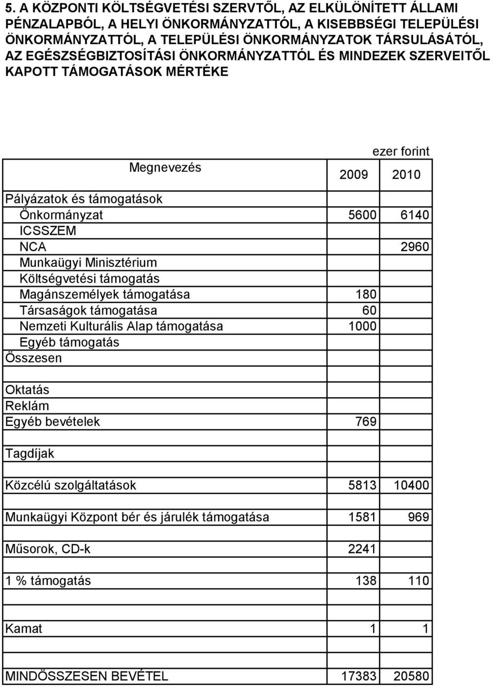 Minisztérium Költségvetési támogatás Magánszemélyek támogatása 180 Társaságok támogatása 60 Nemzeti Kulturális Alap támogatása 1000 Egyéb támogatás Összesen Oktatás Reklám Egyéb