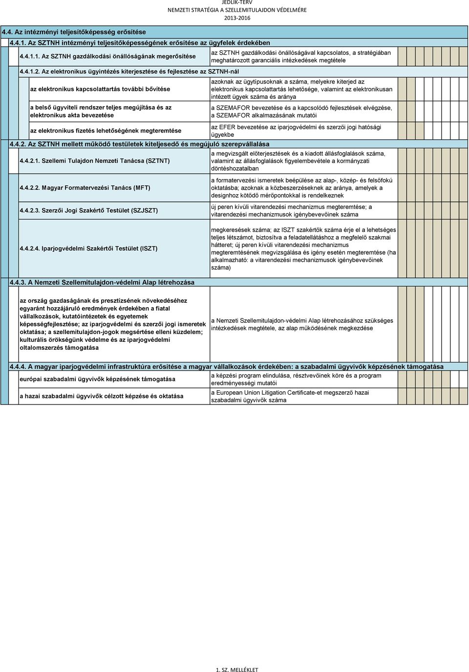 1. Az SZTNH gazdálkodási önállóságának megerősítése az SZTNH gazdálkodási önállóságával kapcsolatos, a stratégiában meghatározott garanciális intézkedések megtétele 4.4.1.2.