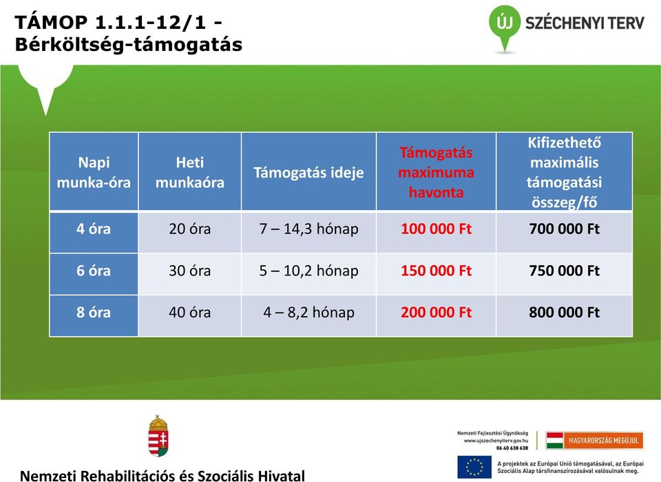 ideje Támogatás maximuma havonta Kifizethető maximális támogatási