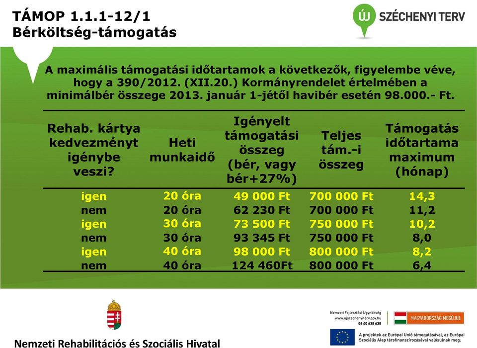 Heti munkaidő Igényelt támogatási összeg (bér, vagy bér+27%) Teljes tám.