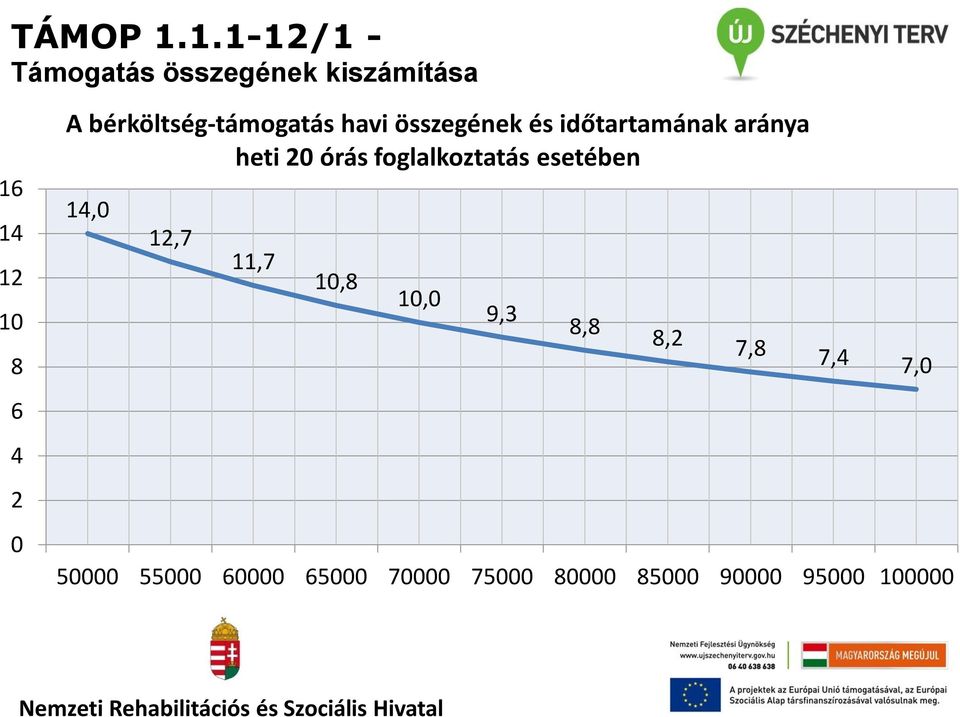 bérköltség-támogatás havi összegének és időtartamának aránya heti 20