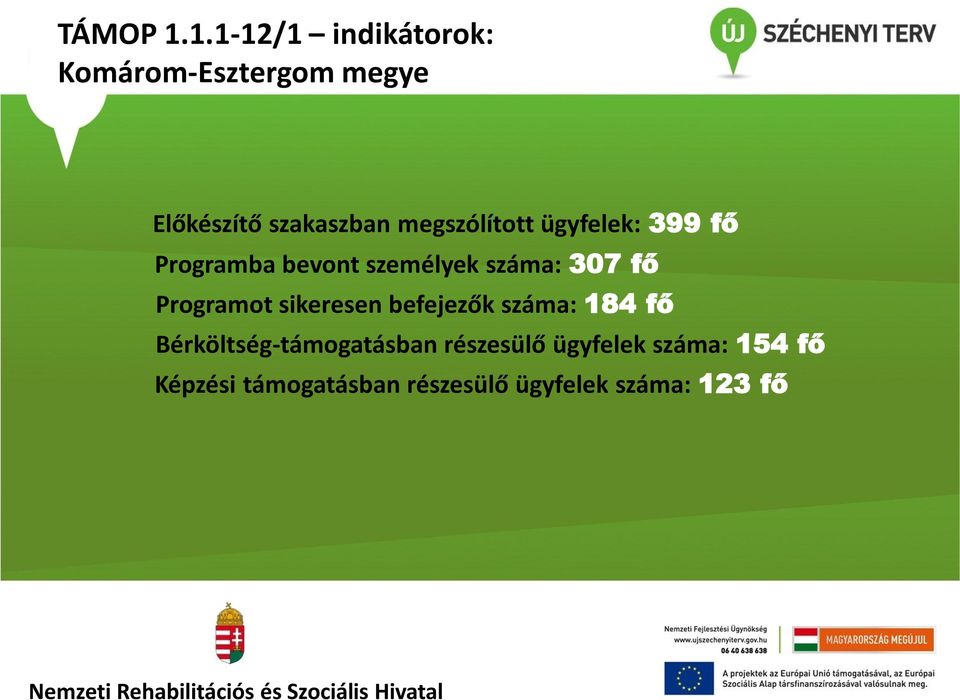 megszólított ügyfelek: 399 fő Programba bevont személyek száma: 307 fő