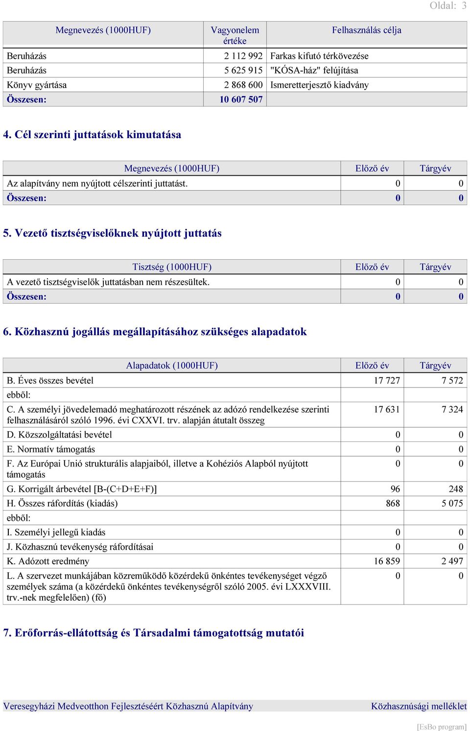 Vezető tisztségviselőknek nyújtott juttatás Tisztség (1000HUF) Előző év Tárgyév A vezető tisztségviselők juttatásban nem részesültek. 0 0 Összesen: 0 0 6.