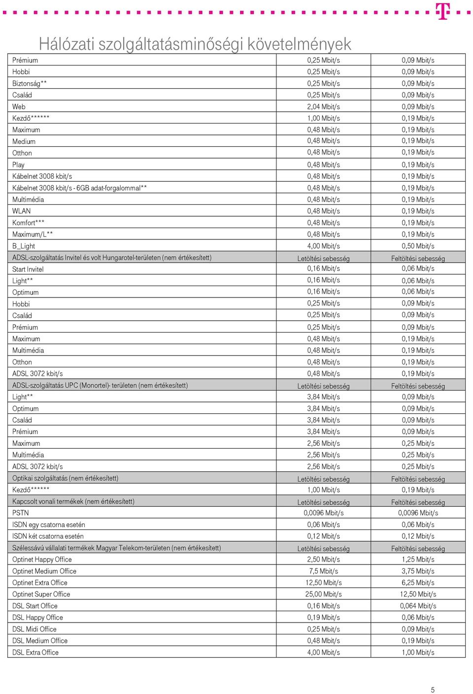 Multimédia 0,48 Mbit/s 0,19 Mbit/s WLAN 0,48 Mbit/s 0,19 Mbit/s Komfort*** 0,48 Mbit/s 0,19 Mbit/s Maximum/L** 0,48 Mbit/s 0,19 Mbit/s B_Light 4,00 Mbit/s 0,50 Mbit/s ADSL-szolgáltatás Invitel és