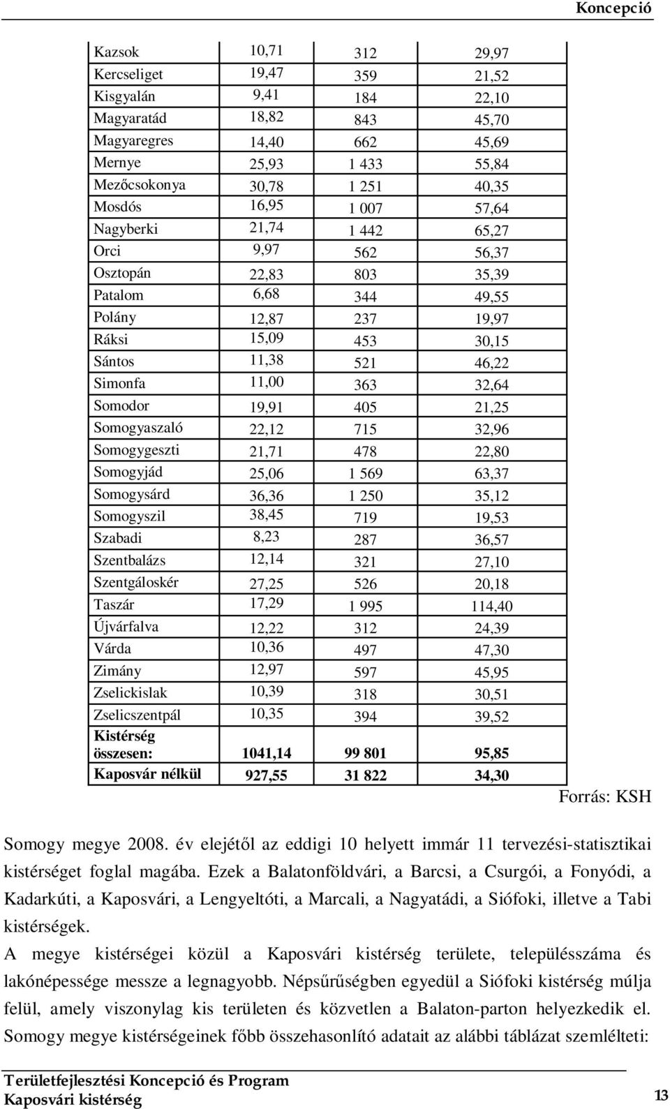 11,00 363 32,64 Somodor 19,91 405 21,25 Somogyaszaló 22,12 715 32,96 Somogygeszti 21,71 478 22,80 Somogyjád 25,06 1 569 63,37 Somogysárd 36,36 1 250 35,12 Somogyszil 38,45 719 19,53 Szabadi 8,23 287