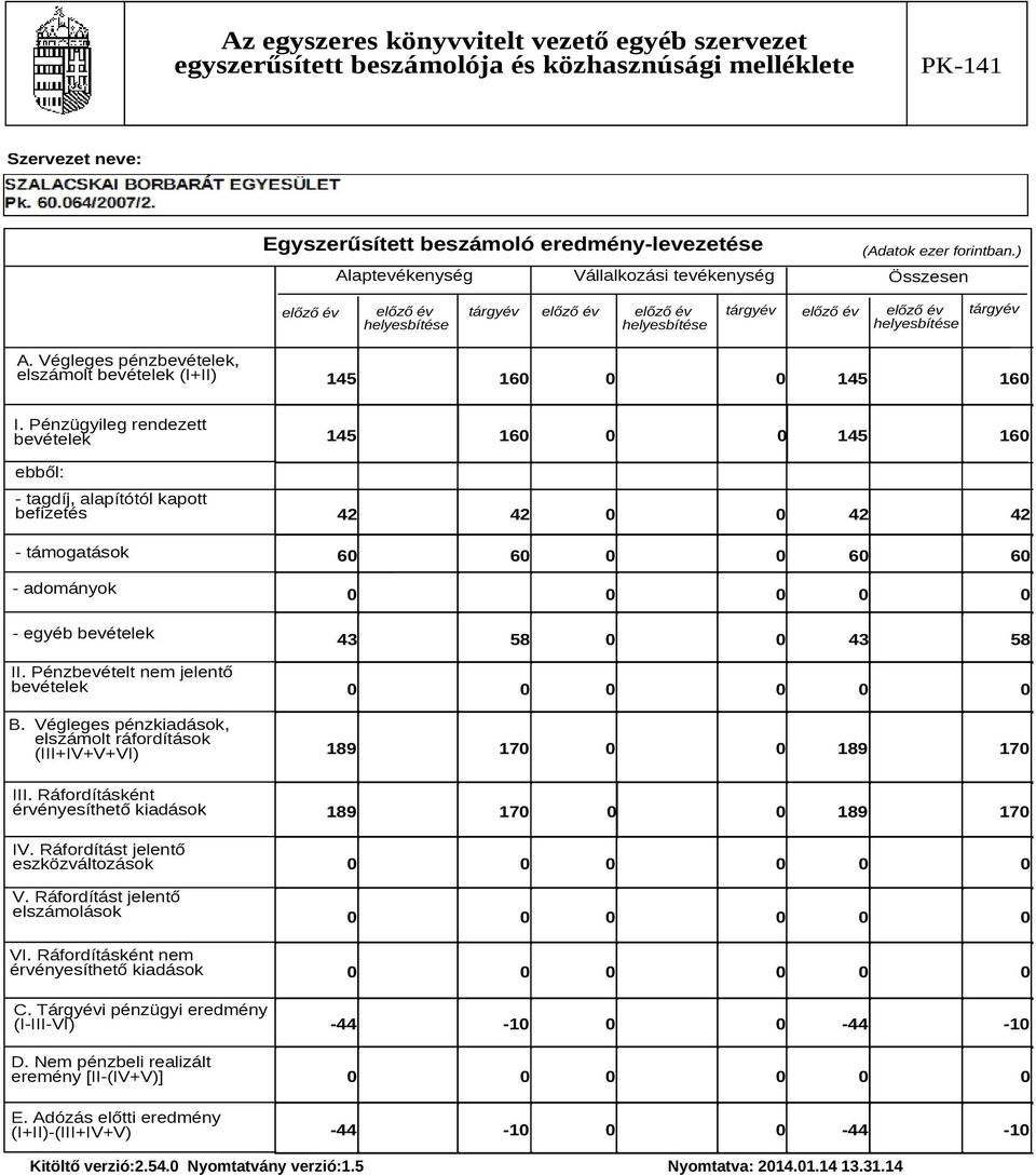 Végleges pénzbevételek, elszámolt bevételek (I+II) 145 16 145 160 I. Pénzügyileg rendezett bevételek ebből: - tagdíj, alapítótól kapott befizetés - támogatások - adományok - egyéb bevételek II.